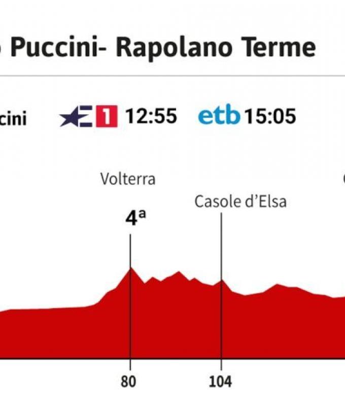 Giro d’Italia 2024 aujourd’hui, étape 6 : programme, profil et parcours