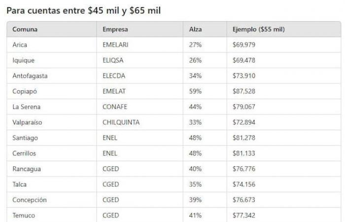 Factures d’électricité : vérifiez de combien elles vont augmenter et quelles communes du Chili l’augmentation affectera le plus