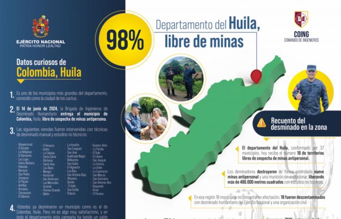 Il ne manque que 2% du département de Huila pour être décontaminé des mines antipersonnel
