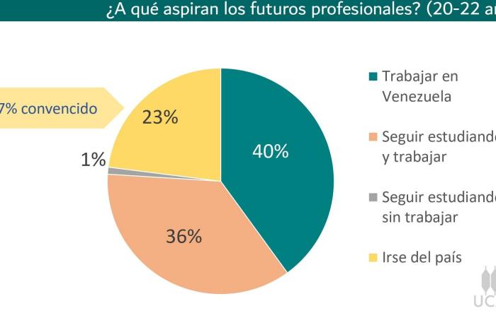 40 % des jeunes étudiants universitaires souhaitent travailler au Venezuela après avoir obtenu leur diplôme