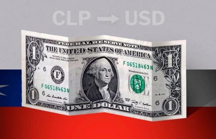 Dollar : cours de clôture aujourd’hui 14 juin au Chili