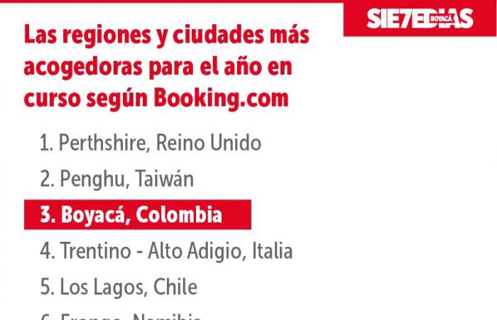 Le responsable de Booking.com explique comment Boyacá a réussi à devenir la troisième destination la plus accueillante au monde