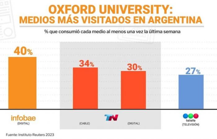 Université d’Oxford : pour la sixième année consécutive, Infobae est le média numéro un en Argentine