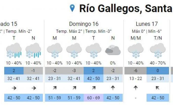 Neige à Río Gallegos ? : que disent les prévisions pour la fête des pères dimanche ?