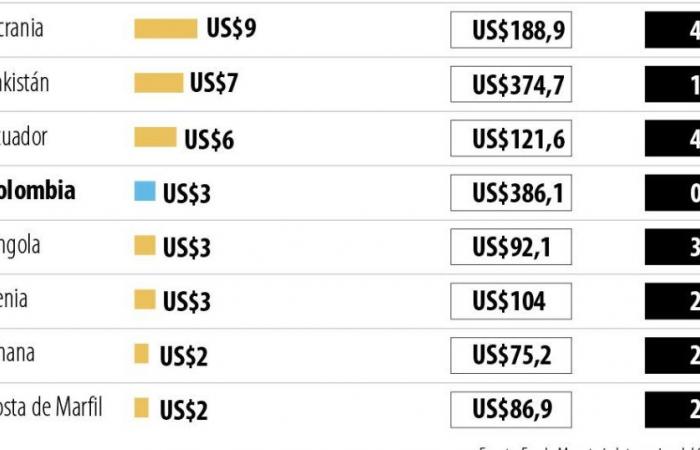 Les nations actuellement les plus endettées auprès du Fonds monétaire international