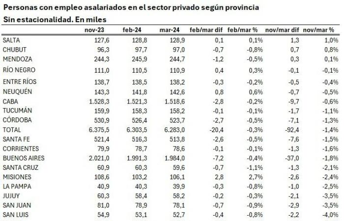 Mendoza a été l’une des trois provinces où l’emploi privé a augmenté