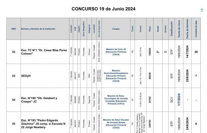 Dptal Paraná – Appel à concours pour des postes de hiérarchie et de revenus supérieurs – 19 juin 2024 – Niveau initial – Niveau primaire et modalités – Conseil général de l’éducation