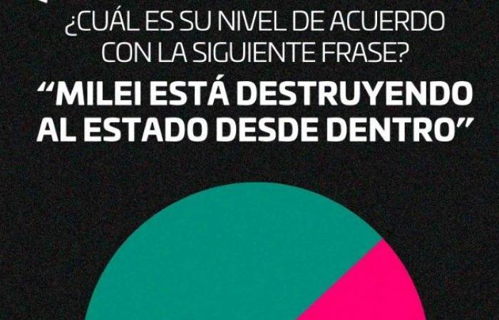 Sondage : 71% estiment que Javier Milei « détruit l’État de l’intérieur »