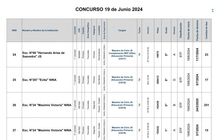 Dptal Paraná – Appel à concours pour des postes de hiérarchie et de revenus supérieurs – 19 juin 2024 – Niveau initial – Niveau primaire et modalités – Conseil général de l’éducation