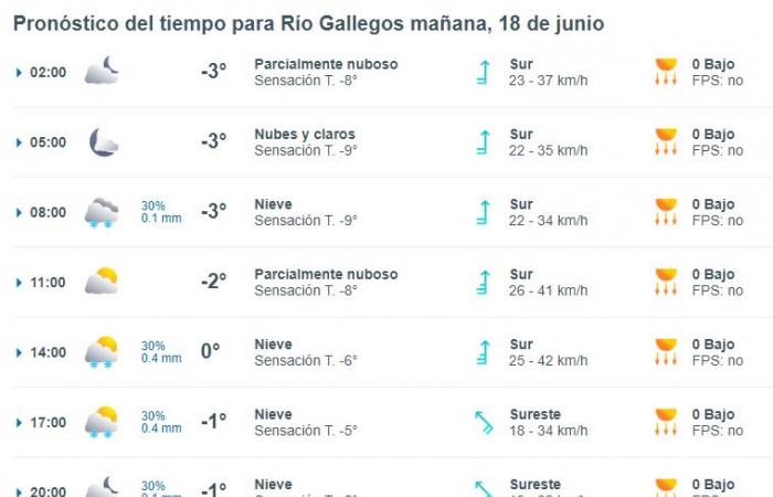 Météo à Rio Gallegos : prévisions météorologiques pour aujourd’hui, mardi 18 juin 2024