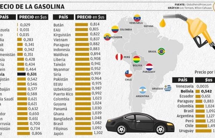 La Bolivie est le 12ème pays au monde avec l’essence la moins chère et le 2ème de la région – eju.tv