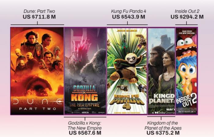 Les cinq films les plus rentables de 2024 – Diario de Centro América