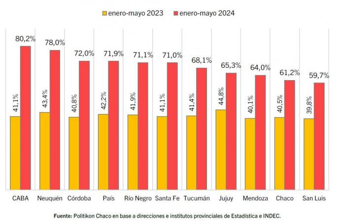 L’inflation de Vaca Muerta 2024 est déjà la deuxième plus élevée du pays