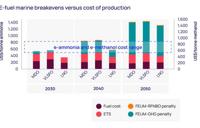 Les premiers à se positionner sur le marché seront plus compétitifs dans la production de carburants synthétiques dans les décennies à venir