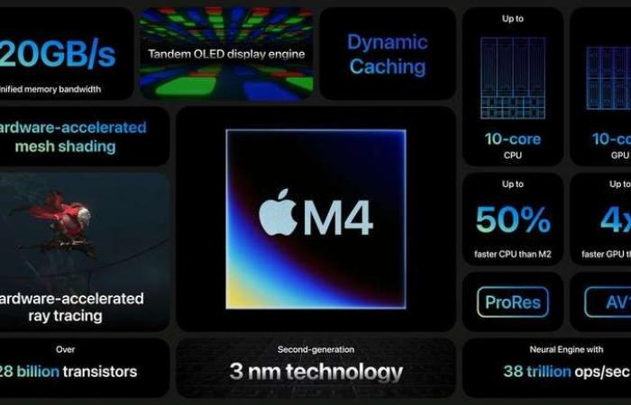 Les nouveaux Mac lancés entre 2024 et 2025 seront équipés de la puce Apple M4, selon un analyste