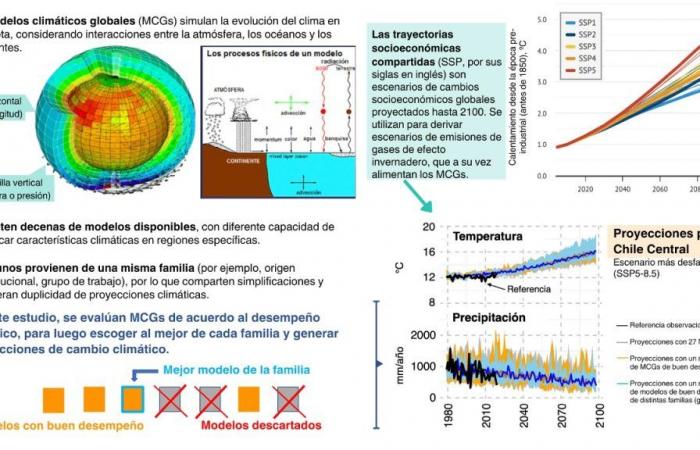 Des chercheurs de l’Université du Chili développent une méthodologie pionnière pour évaluer les impacts du changement climatique – Baccalauréat UCile
