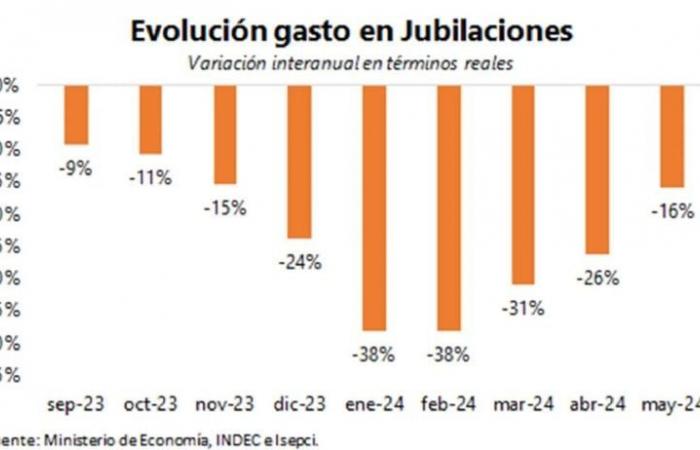 Le rapport sévère qui remet en question l’un des piliers du modèle économique de Javier Milei