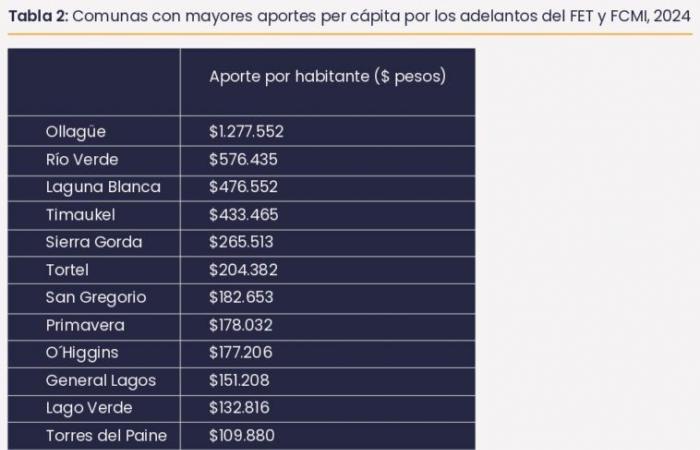 Les communes chiliennes qui ont reçu le plus d’argent de la Redevance minière : jusqu’à 3,2 milliards de dollars | BBCL avec vous