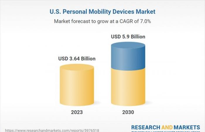 Rapport d’analyse de la taille, de la part et des tendances du marché américain des appareils de mobilité personnelle 2024-2030