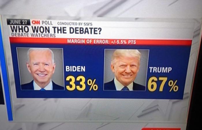 Un sondage de CNN donne Trump comme grand vainqueur du débat : 67% contre 33% pour Biden