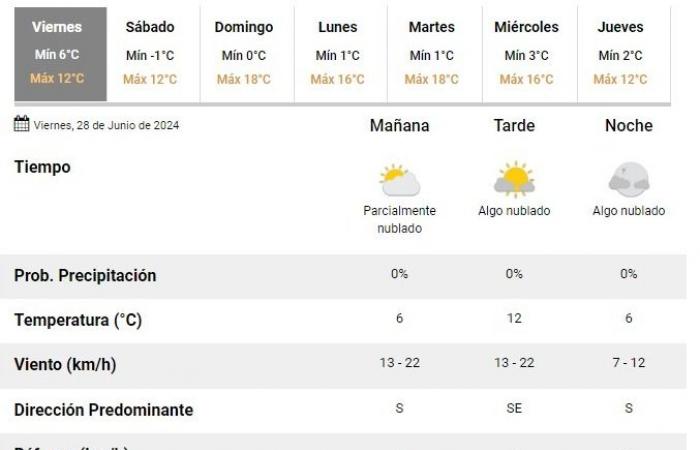 Météo à San Juan : voici les prévisions météo pour le vendredi 28 juin.