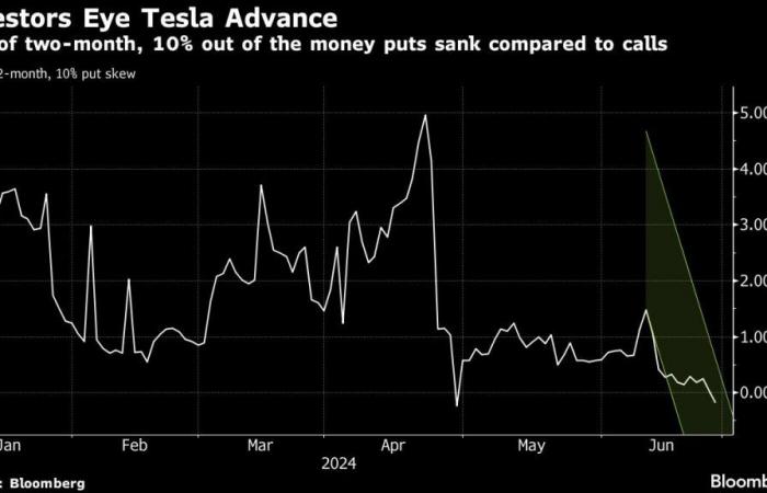 Les investisseurs de Tesla se préparent à des mouvements importants du cours des actions alors que de grands catalyseurs se profilent