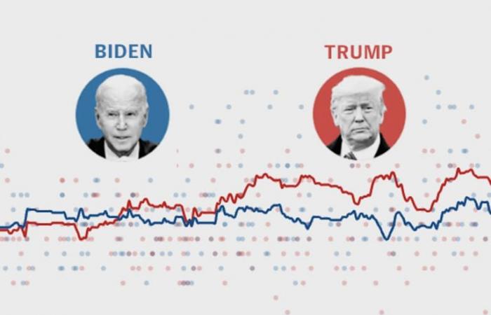 Comment Trump et Biden sont arrivés dans les sondages lors du débat présidentiel crucial