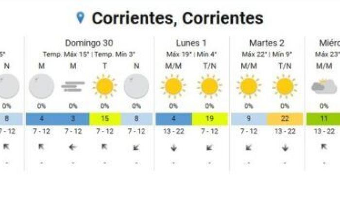 Juillet arrive très froid à Corrientes