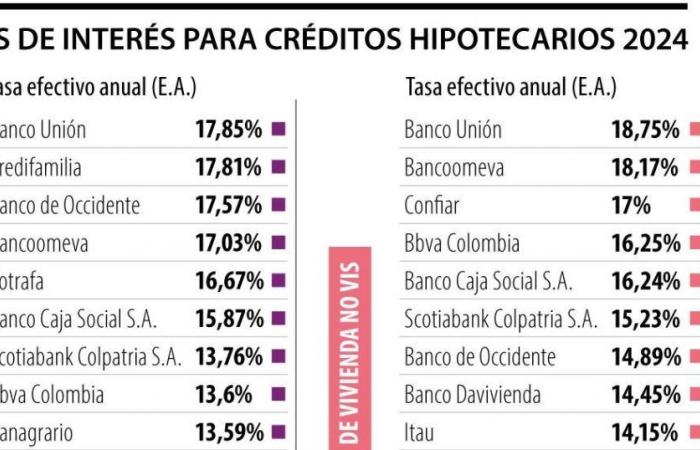 Bancolombia déclenche une guerre des taux d’intérêt dans le segment des prêts hypothécaires