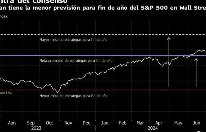 Kolanovic de JPMorgan prévient que le S&P 500 chutera de 23 % d’ici la fin de l’année