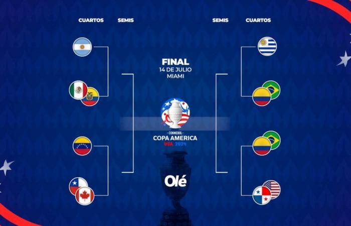 La clé de la Copa América : comment se déroulent les quarts de finale et le chemin de l’équipe nationale vers la finale :: Olé