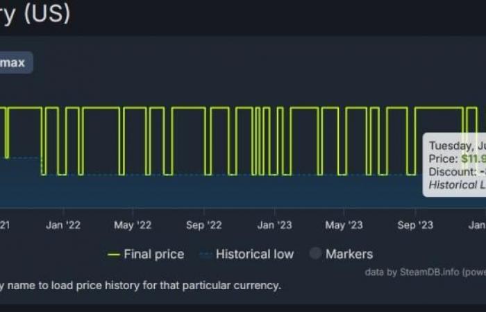 Forza Horizon 4 détrône Elden Ring DLC ​​​​en tant que jeu le plus vendu sur STEAM, quelques jours après avoir annoncé qu’il serait supprimé de tous les magasins numériques