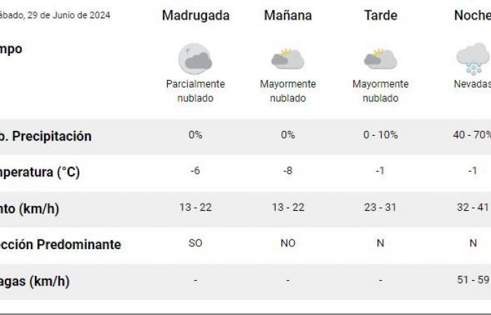 Météo à Río Gallegos : prévisions météo pour ce samedi 29 juin 2024