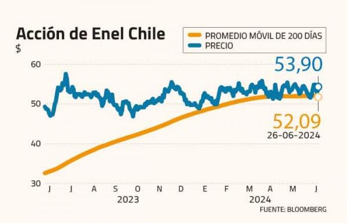 Pluies et dividendes : les facteurs qui font bouger Enel Chili