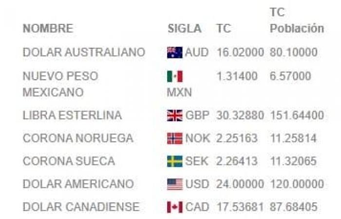 Prix ​​du marché informel des devises à Cuba aujourd’hui