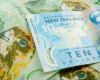 Analyse des prix NZD/USD : lutte pour contrer 0,6000