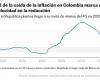 L’inflation en Colombie atteint 7,16% en avril et poursuit sa tendance à la baisse