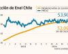 Pluies et dividendes : les facteurs qui font bouger Enel Chili